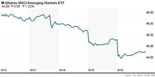 График: iShares MSCI Emerging Markets Index (EEM).