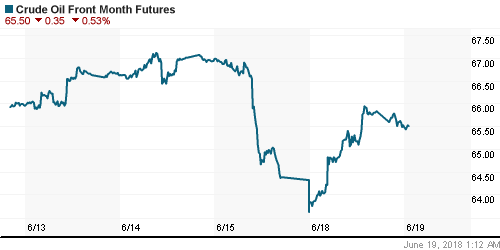 График изменения цен на нефть: Crude oil.