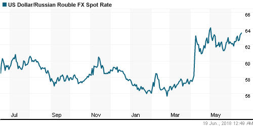 График официального курса Рубля к Доллару США.