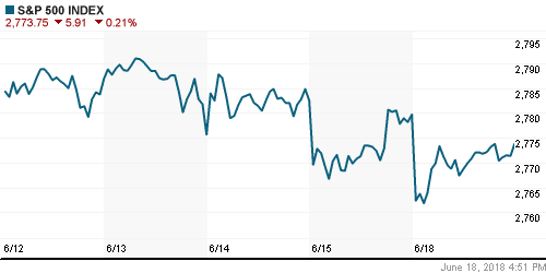 График индекса S&P 500.