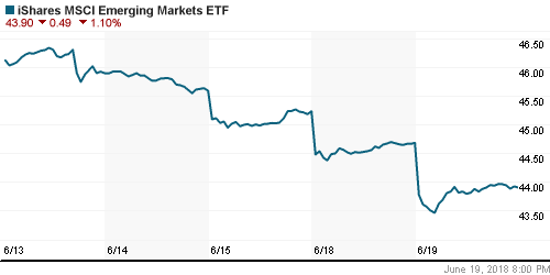 График: iShares MSCI Emerging Markets Index (EEM).