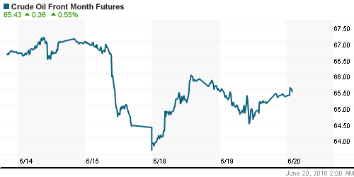 График изменения цен на нефть: Crude oil.