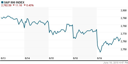 График индекса S&P 500.