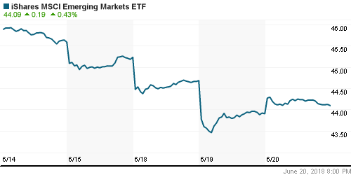 График: iShares MSCI Emerging Markets Index (EEM).