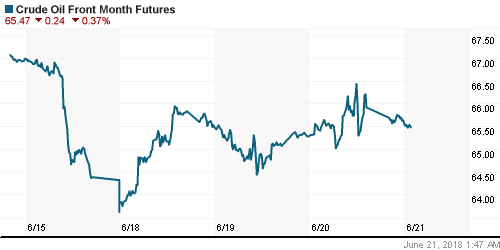 График изменения цен на нефть: Crude oil.