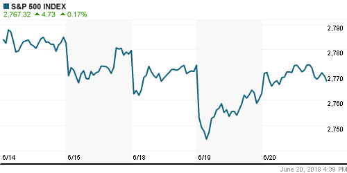 График индекса S&P 500.