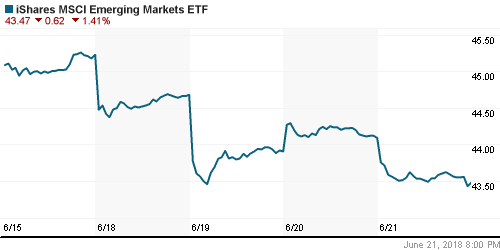 График: iShares MSCI Emerging Markets Index (EEM).