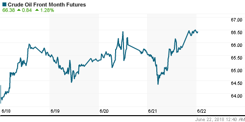 График изменения цен на нефть: Crude oil.