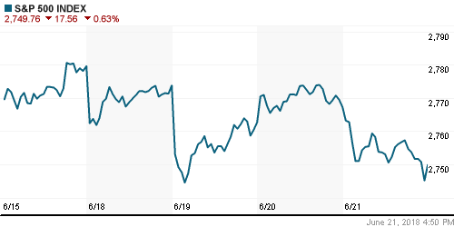 График индекса S&P 500.