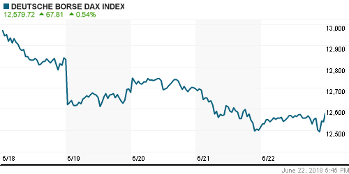 График индекса XETRA DAX.