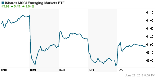 График: iShares MSCI Emerging Markets Index (EEM).