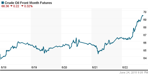 График изменения цен на нефть: Crude oil.