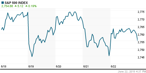 График индекса S&P 500.