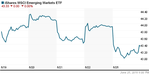 График: iShares MSCI Emerging Markets Index (EEM).