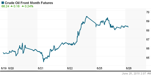 График изменения цен на нефть: Crude oil.