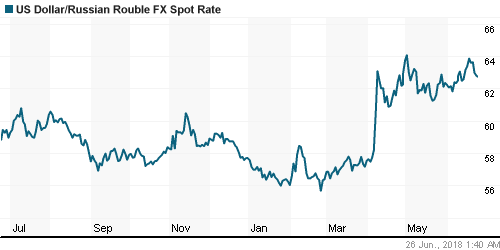 График официального курса Рубля к Доллару США.