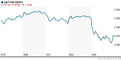 График индекса S&P 500.