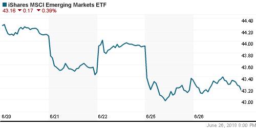 График: iShares MSCI Emerging Markets Index (EEM).