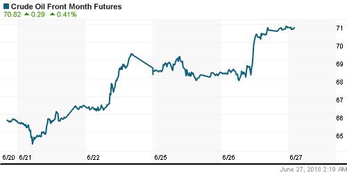 График изменения цен на нефть: Crude oil.