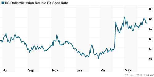 График официального курса Рубля к Доллару США.