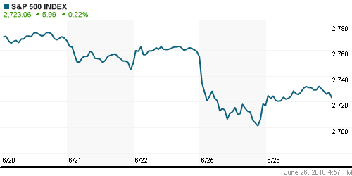 График индекса S&P 500.