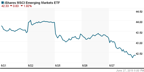 График: iShares MSCI Emerging Markets Index (EEM).