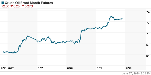 График изменения цен на нефть: Crude oil.