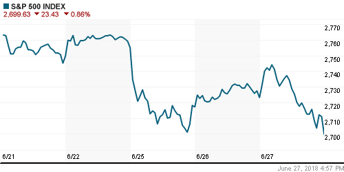 График индекса S&P 500.