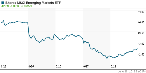 График: iShares MSCI Emerging Markets Index (EEM).