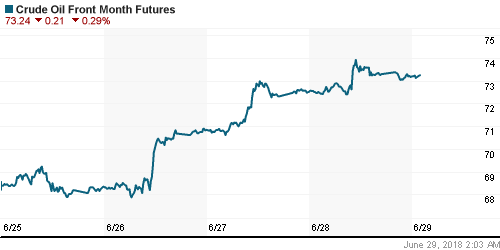 График изменения цен на нефть: Crude oil.