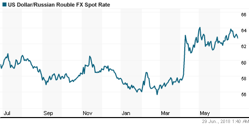 График официального курса Рубля к Доллару США.