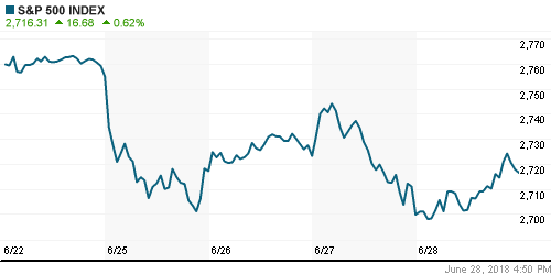 График индекса S&P 500.