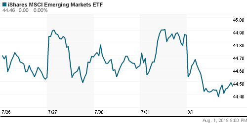 График: iShares MSCI Emerging Markets Index (EEM).