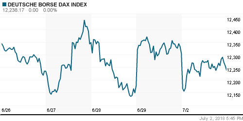 График индекса XETRA DAX.