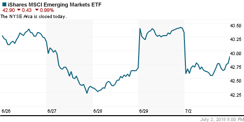 График: iShares MSCI Emerging Markets Index (EEM).