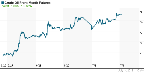 График изменения цен на нефть: Crude oil.