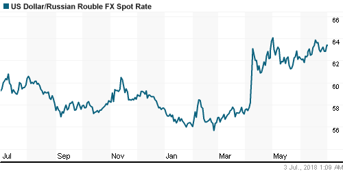 График официального курса Рубля к Доллару США.
