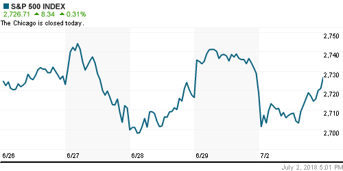 График индекса S&P 500.