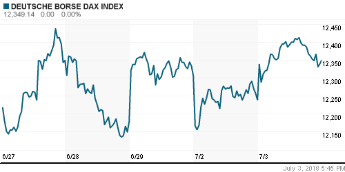 График индекса XETRA DAX.