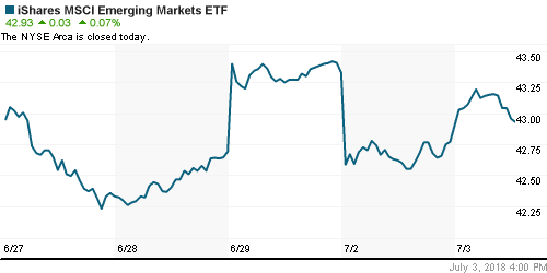 График: iShares MSCI Emerging Markets Index (EEM).