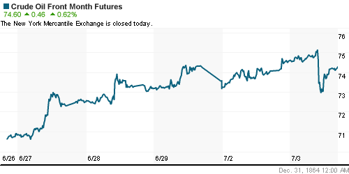 График изменения цен на нефть: Crude oil.