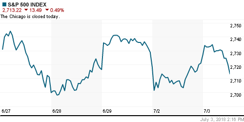 График индекса S&P 500.