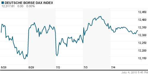 График индекса XETRA DAX.