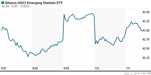 График: iShares MSCI Emerging Markets Index (EEM).