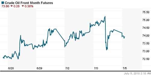 График изменения цен на нефть: Crude oil.