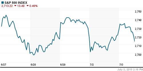 График индекса S&P 500.