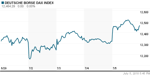 График индекса XETRA DAX.