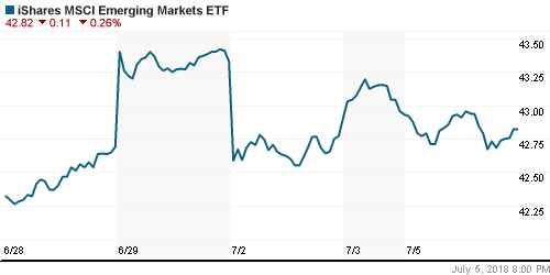 График: iShares MSCI Emerging Markets Index (EEM).