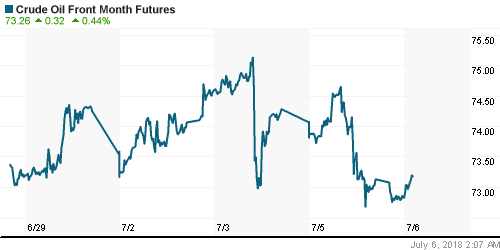 График изменения цен на нефть: Crude oil.