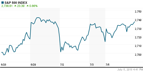 График индекса S&P 500.